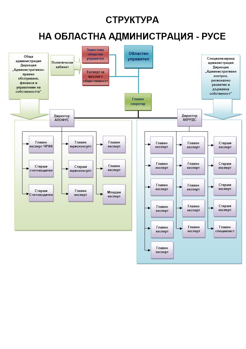 Организационна структура на Областна администрация - Русе